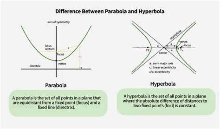 Plot of hyperbolic and vs. exponential decay