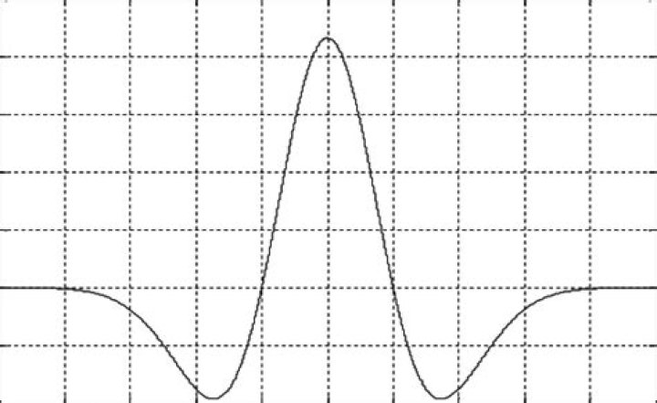plot of the Mexican Hat function