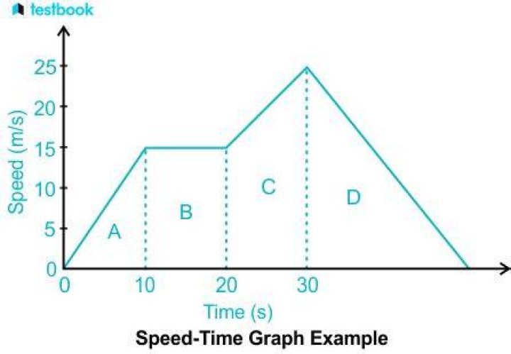 Plot of time against speed