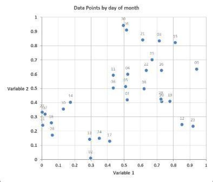 Plot scatter graph in Excel graph with 3 variables in 2D