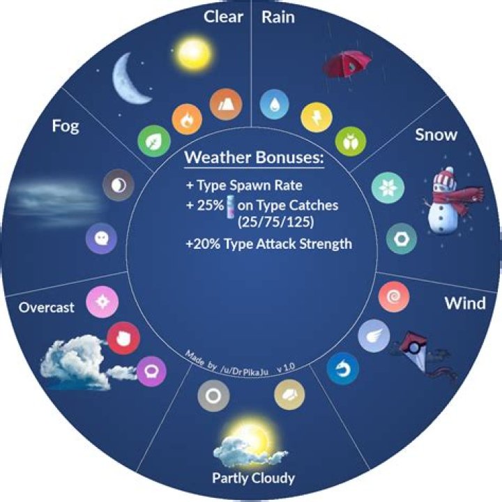 Pokemon Go Weather Indicators