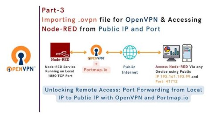 Port forwarding from OpenVPN Client to Public Internet