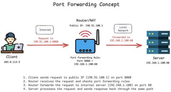 Port forwarding set up on the router ZTE MF920/MR150-5