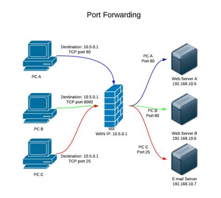 Port Forwarding