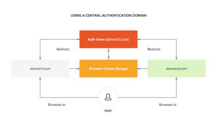 Ports required for web login with domain SSO