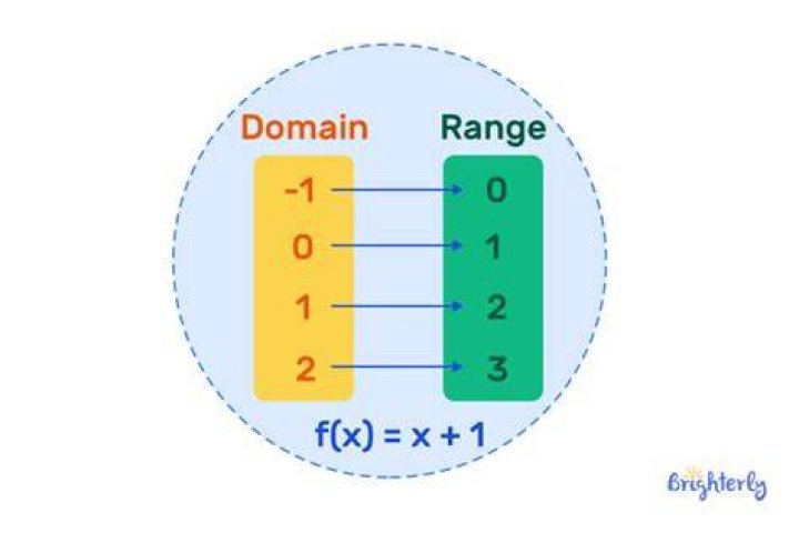 Possible range of a function