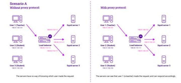 Possible to configure (Squid) proxy so a browser can bypass a VPN?