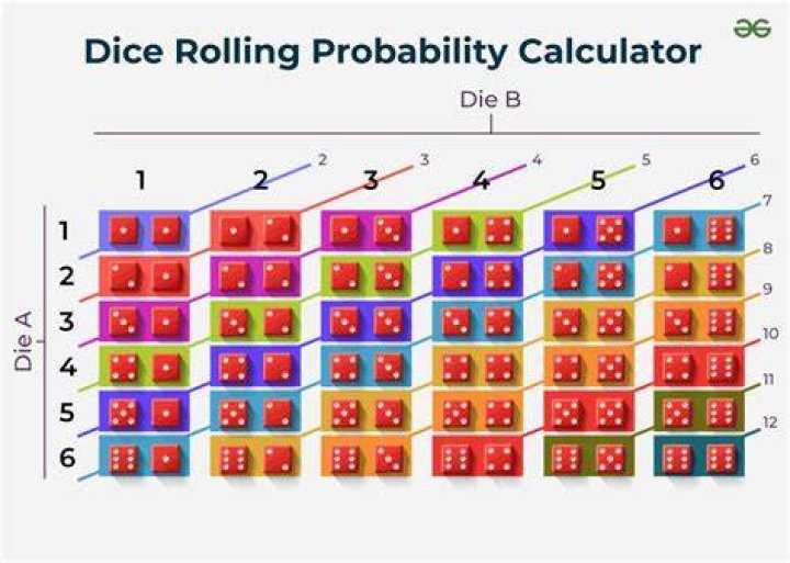 Probability of a dice game: win, lose or draw.