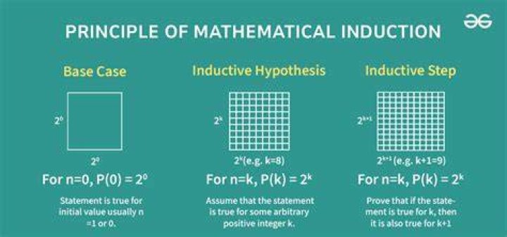 proof by Mathematical induction related with geometry
