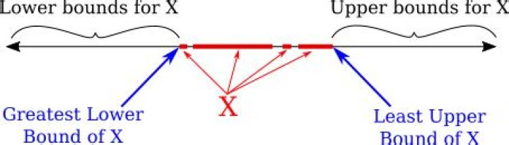 Proof of the least upper bound or completeness axiom corollary (greatest lower bound)