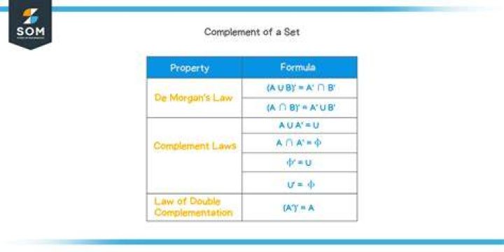 Proving the Complementation Law for sets