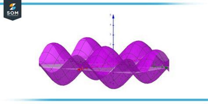 Proving the double differential of z = -z implies z= sinx