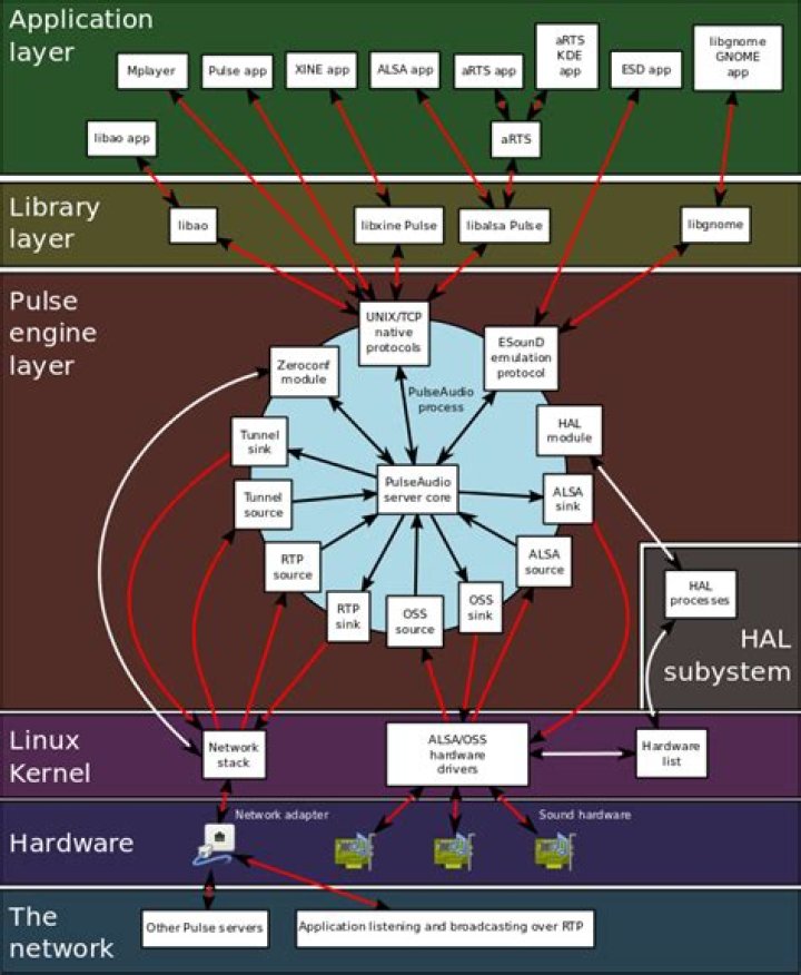 PulseAudio operational flow chart