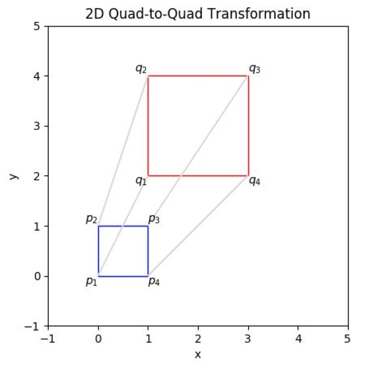 Quad to quad transformation