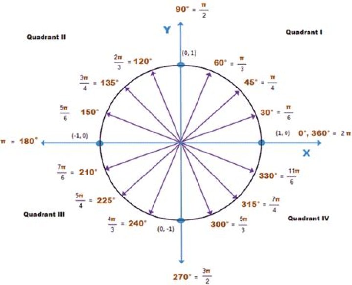 Radians : negative and positive values