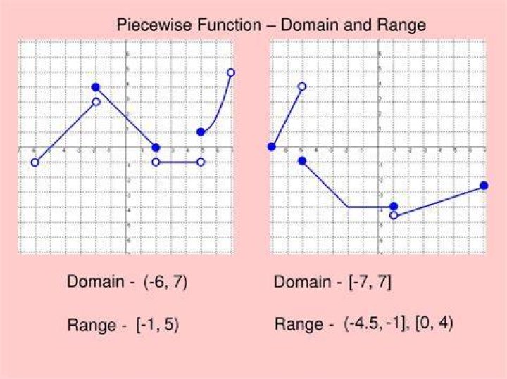 Range of a piecewise function