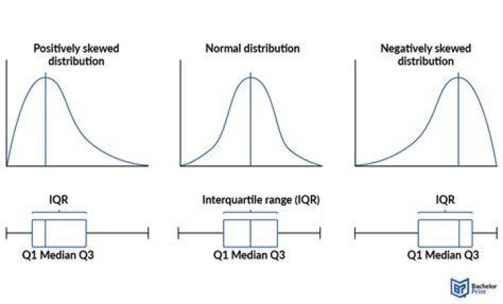 Ratios of median/mean and standard deviation/IQR in a normal distribution