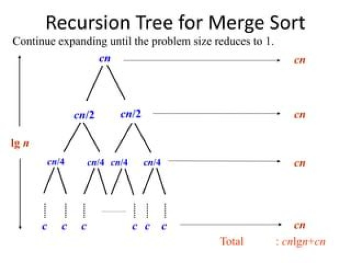 Recursion tree for cn