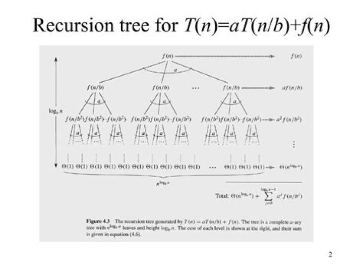 Recursion tree for T(n)