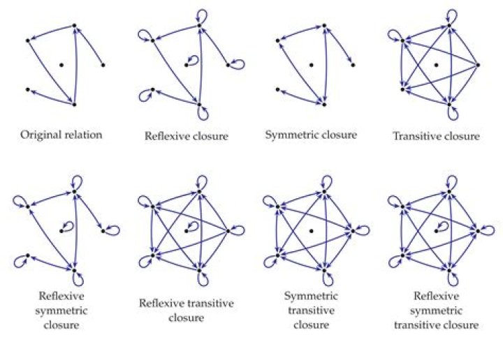 Reflexive Transitive Closure