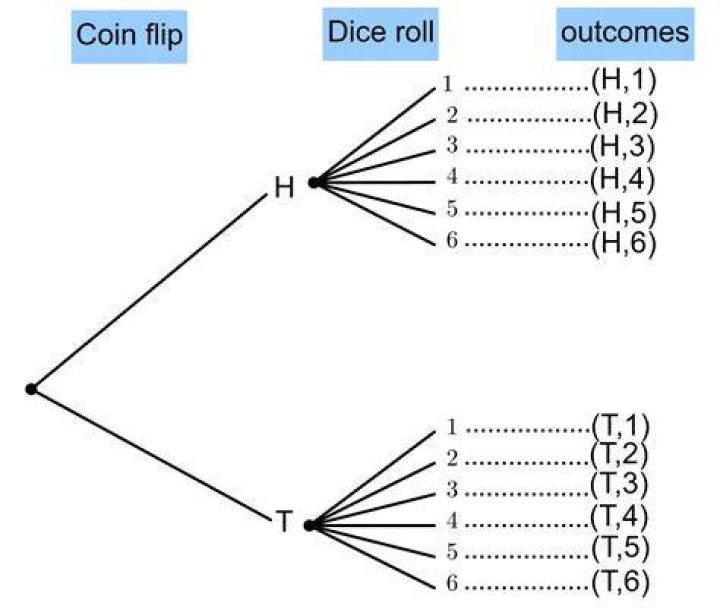 Roll a 4-sided die. Whatever value appears, flip exactly that many fair coins.