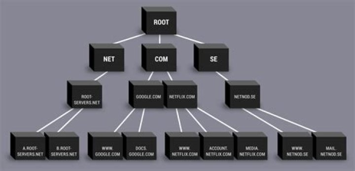 root servers