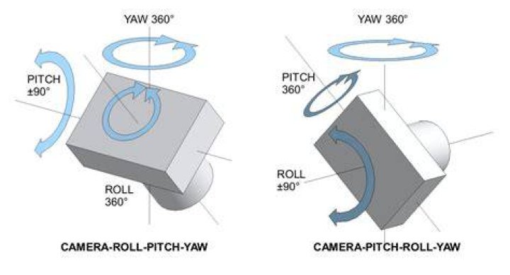 Rotation: yaw 90, pitch -45