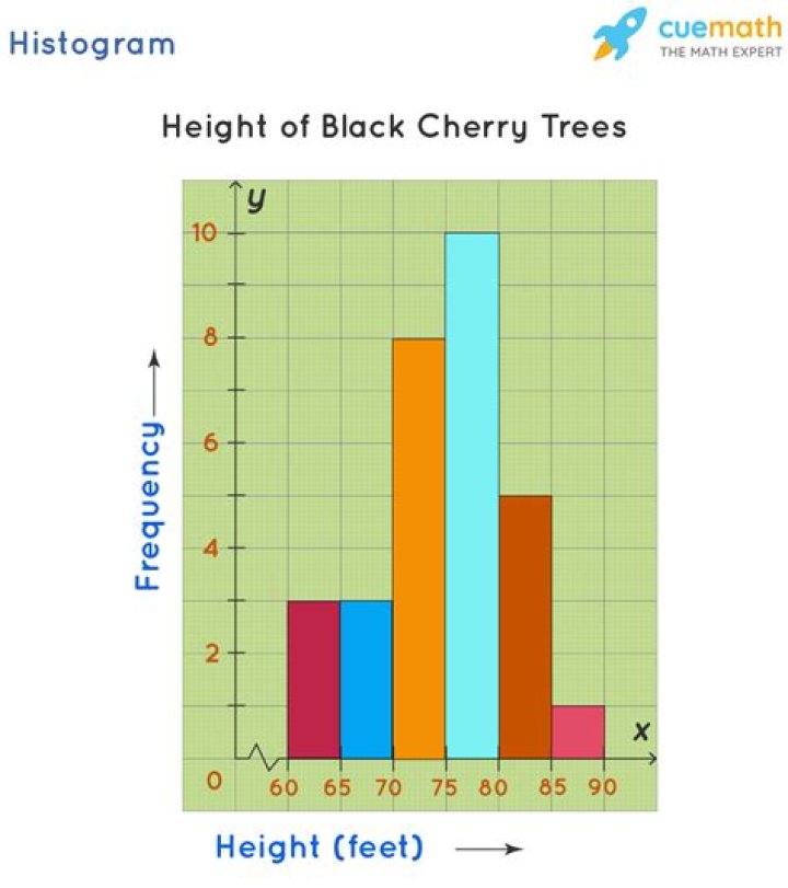 sample histogram