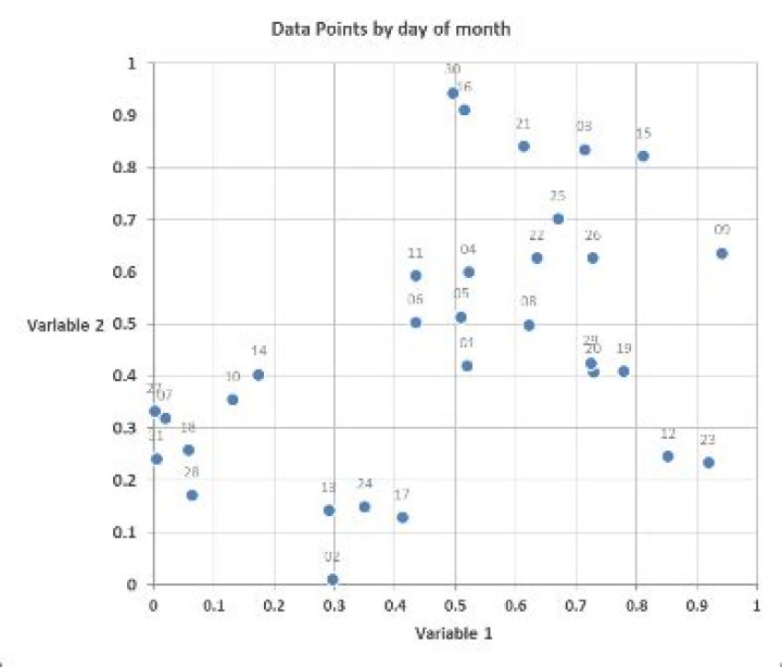 Scatter Plot with Date Variable