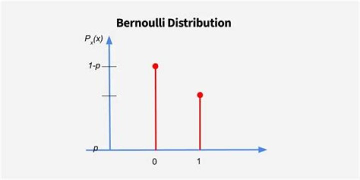 SD of a bernoulli trial?