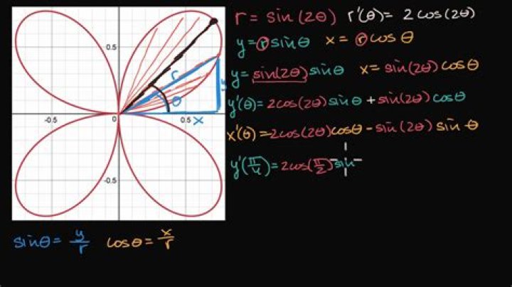 Second Derivative of a Polar Coordinate