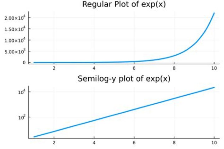 Semi-log plot