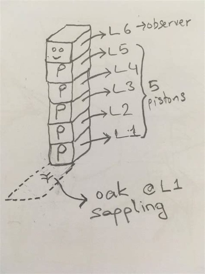 send the signal from rear side of the observer to 5 vertically stacked pistons