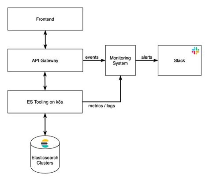 Server error while performing Elasticsearch Reindex in place operation