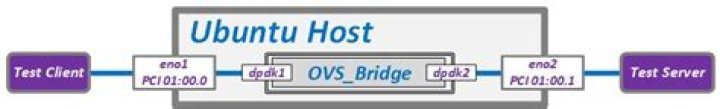 Set MTU on Ubuntu Interface with DPDK Driver?