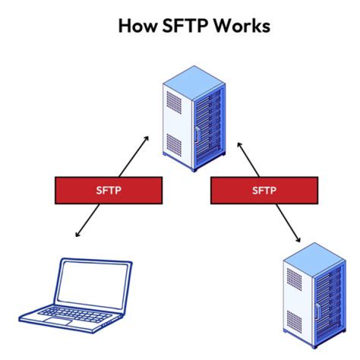 SFTP 1