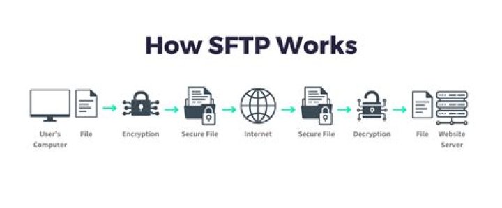 SFTP 3