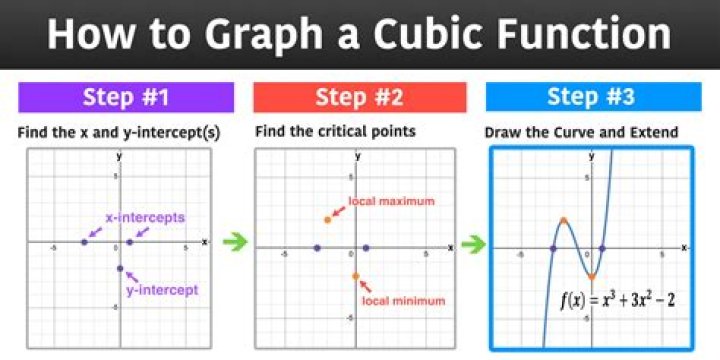 shapes of cubic function
