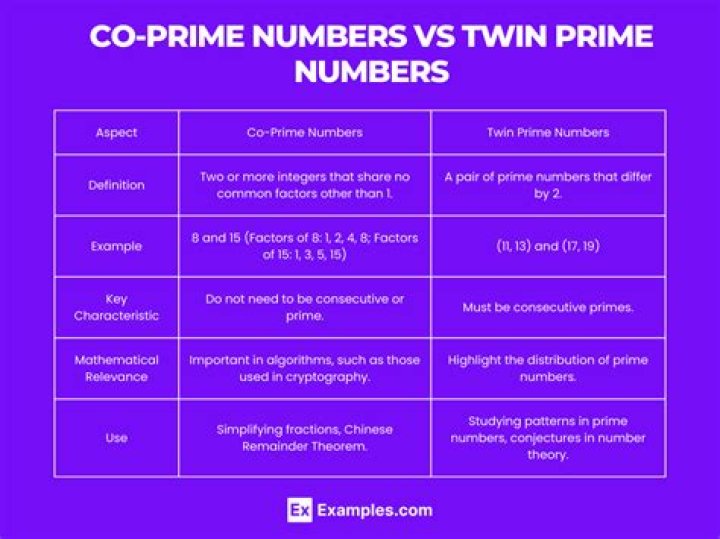 Should coprime numbers both be prime?