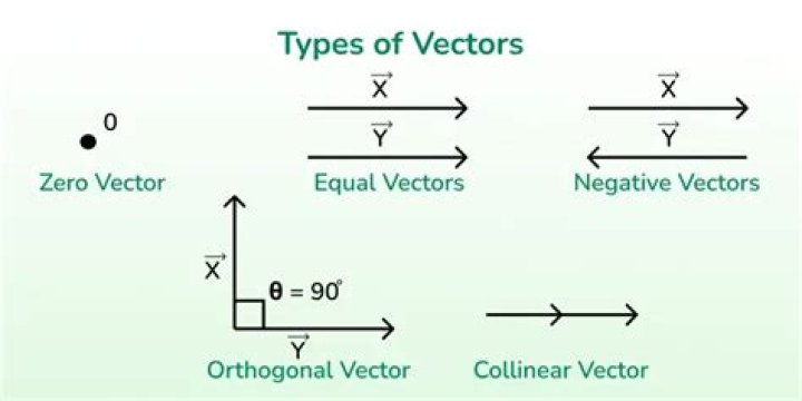 Show that a vector that is orthogonal to every other vector is the zero vector