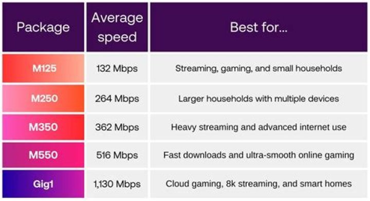 Significance of 76 Mbps for fibre broadband