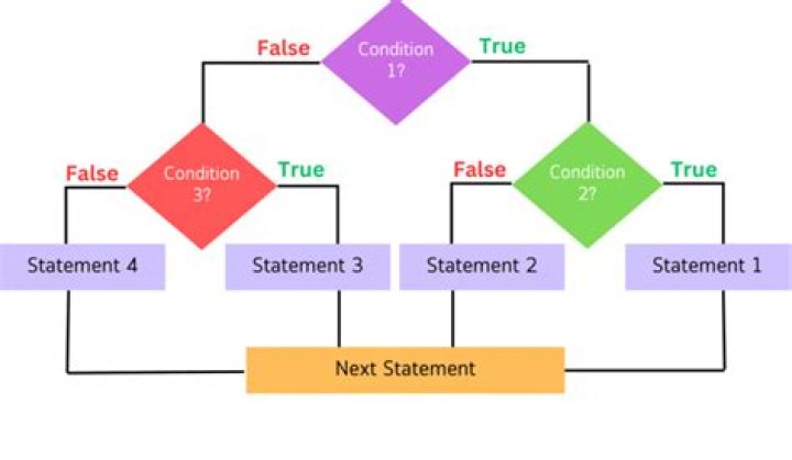 Simple if else statement not working [duplicate]