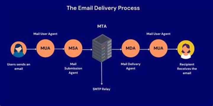 Simplest MTA mail setup for a desktop to receive (ana)cron emails