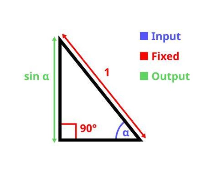 Sine explanation