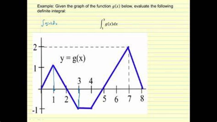 sketch the graph of the integrand function and use it to help evaluate the integral.