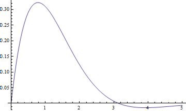 Sketch the graph $x=e^{-t}\sin t$,$ t\ge 0$