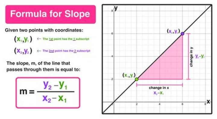 Slope between two points - Vectors [closed]