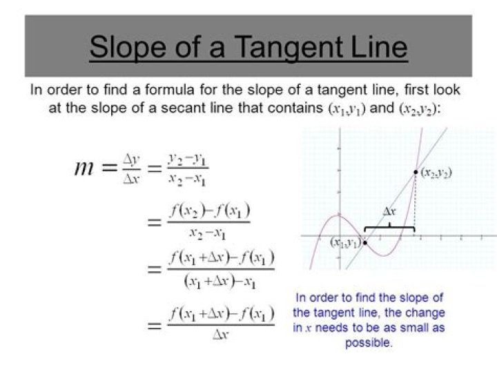 Slope of Tangent Passing Through Point