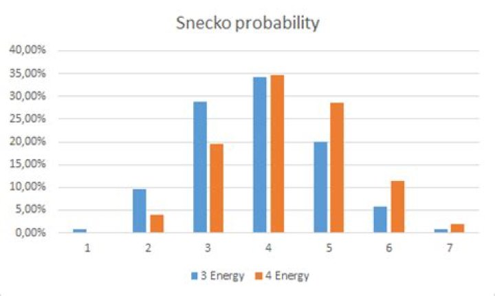 Snecko historgram