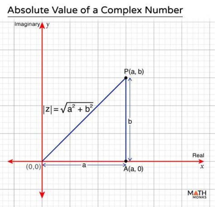 Solve equation with absolute value of complex numbers